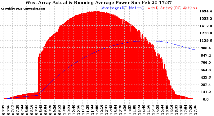 Solar PV/Inverter Performance West Array Actual & Running Average Power Output