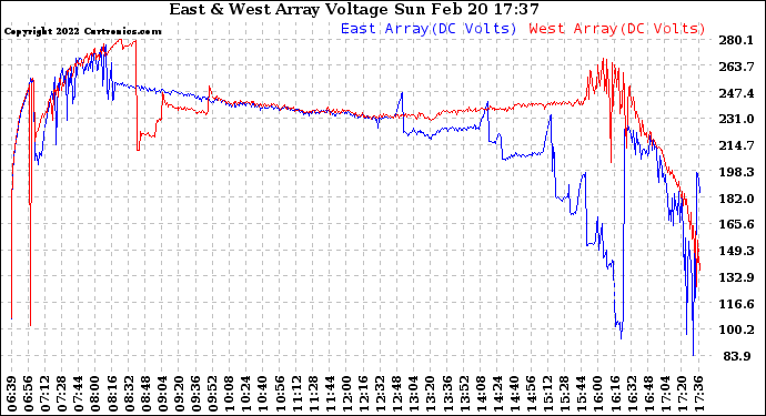 Solar PV/Inverter Performance Photovoltaic Panel Voltage Output