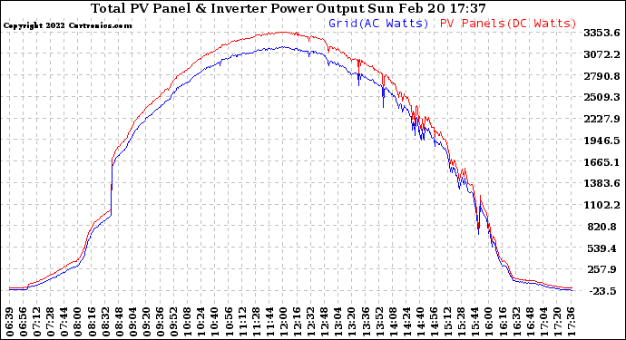 Solar PV/Inverter Performance PV Panel Power Output & Inverter Power Output