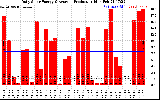 Solar PV/Inverter Performance Daily Solar Energy Production