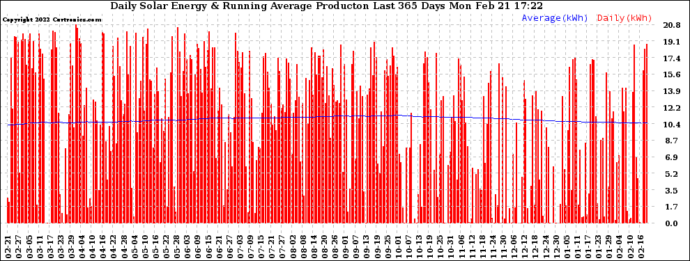 Solar PV/Inverter Performance Daily Solar Energy Production Running Average Last 365 Days