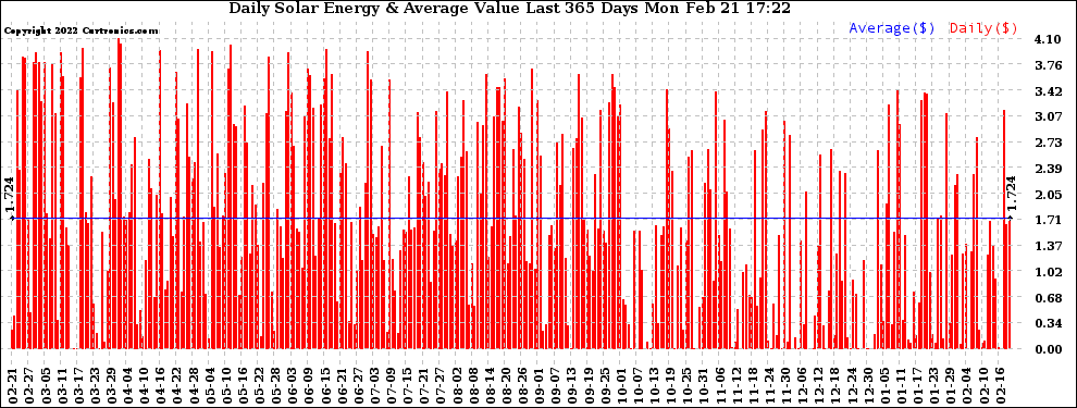 Solar PV/Inverter Performance Daily Solar Energy Production Value Last 365 Days