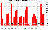 Solar PV/Inverter Performance Daily Solar Energy Production Value