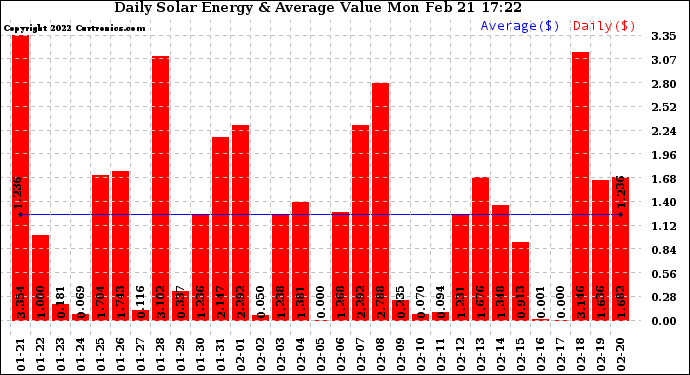 Solar PV/Inverter Performance Daily Solar Energy Production Value