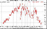 Solar PV/Inverter Performance Daily Energy Production Per Minute