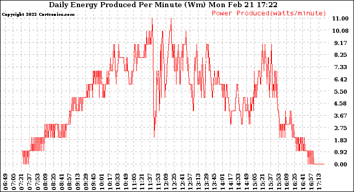 Solar PV/Inverter Performance Daily Energy Production Per Minute