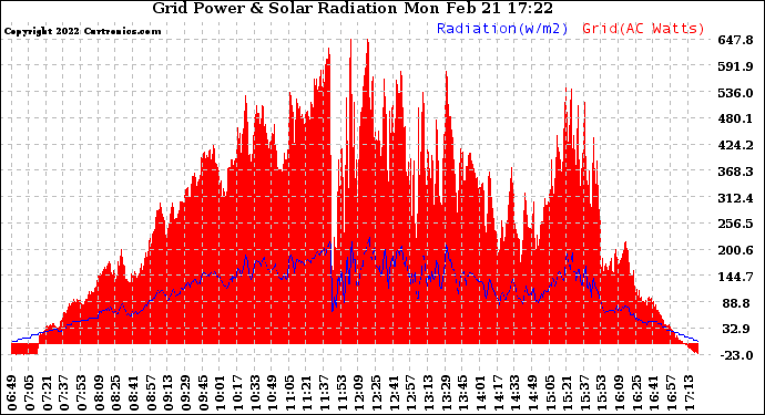 Solar PV/Inverter Performance Grid Power & Solar Radiation