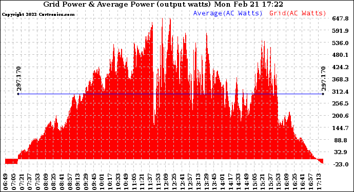 Solar PV/Inverter Performance Inverter Power Output