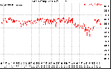 Solar PV/Inverter Performance Grid Voltage