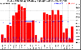 Milwaukee Solar Powered Home Monthly Production Value Running Average