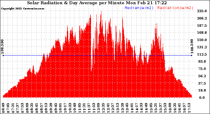 Solar PV/Inverter Performance Solar Radiation & Day Average per Minute