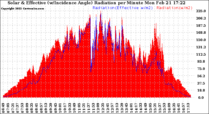 Solar PV/Inverter Performance Solar Radiation & Effective Solar Radiation per Minute