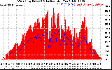 Solar PV/Inverter Performance West Array Power Output & Solar Radiation