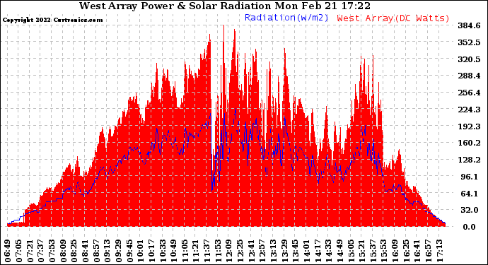 Solar PV/Inverter Performance West Array Power Output & Solar Radiation