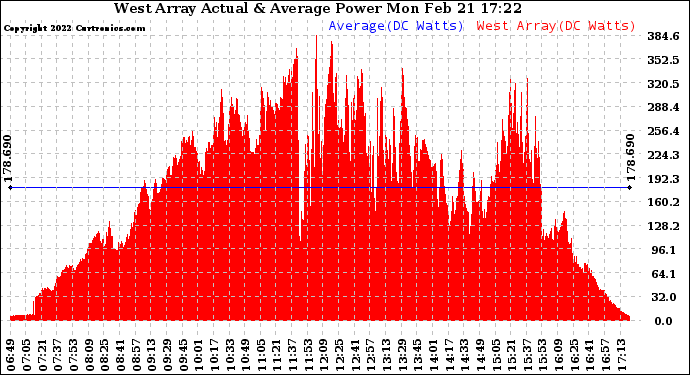 Solar PV/Inverter Performance West Array Actual & Average Power Output