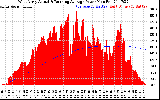 Solar PV/Inverter Performance West Array Actual & Running Average Power Output