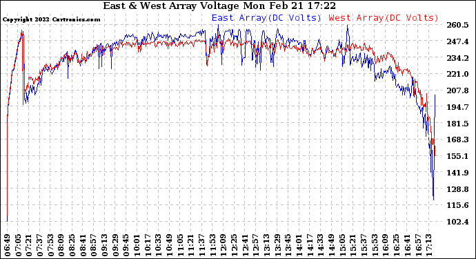 Solar PV/Inverter Performance Photovoltaic Panel Voltage Output