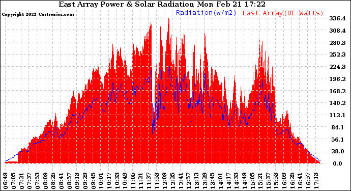 Solar PV/Inverter Performance East Array Power Output & Solar Radiation