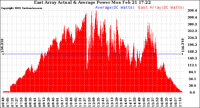 Solar PV/Inverter Performance East Array Actual & Average Power Output