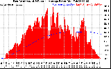 Solar PV/Inverter Performance East Array Actual & Running Average Power Output