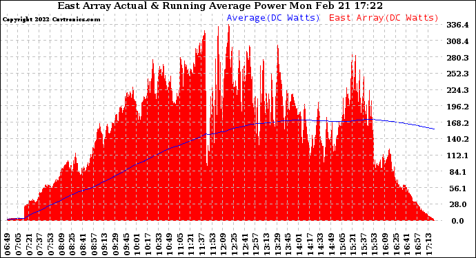 Solar PV/Inverter Performance East Array Actual & Running Average Power Output