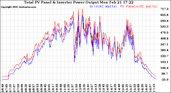 Solar PV/Inverter Performance PV Panel Power Output & Inverter Power Output