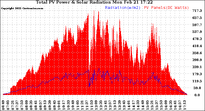 Solar PV/Inverter Performance Total PV Panel Power Output & Solar Radiation