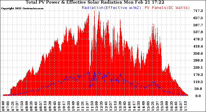 Solar PV/Inverter Performance Total PV Panel Power Output & Effective Solar Radiation