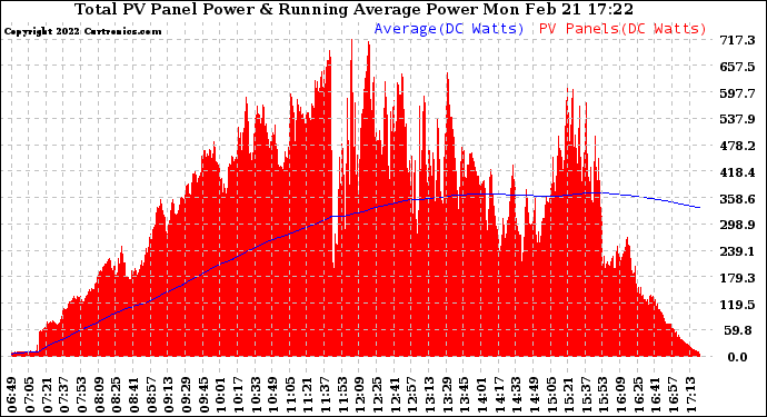 Solar PV/Inverter Performance Total PV Panel & Running Average Power Output