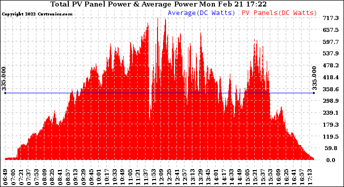 Solar PV/Inverter Performance Total PV Panel Power Output