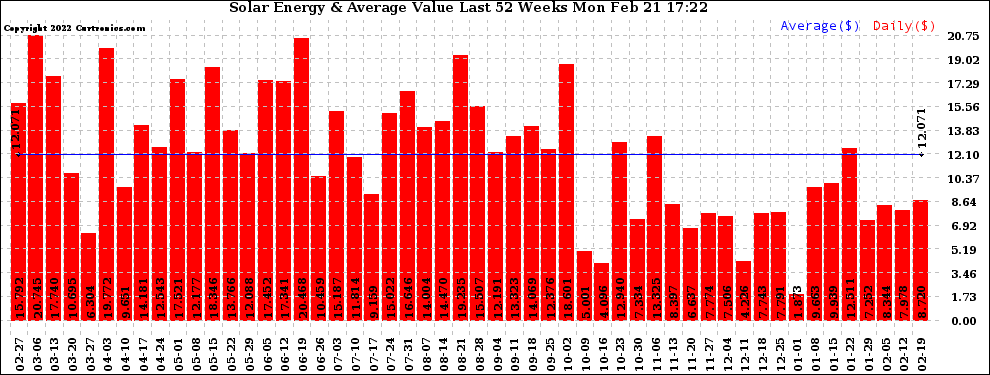 Solar PV/Inverter Performance Weekly Solar Energy Production Value Last 52 Weeks