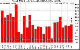 Milwaukee Solar Powered Home WeeklyProductionValue