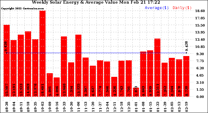 Solar PV/Inverter Performance Weekly Solar Energy Production Value