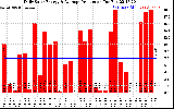 Solar PV/Inverter Performance Daily Solar Energy Production