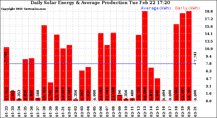 Solar PV/Inverter Performance Daily Solar Energy Production