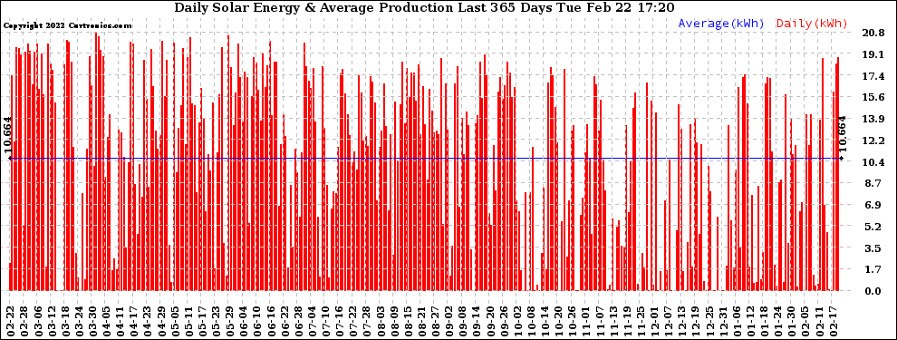 Solar PV/Inverter Performance Daily Solar Energy Production Last 365 Days