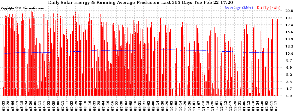 Solar PV/Inverter Performance Daily Solar Energy Production Running Average Last 365 Days