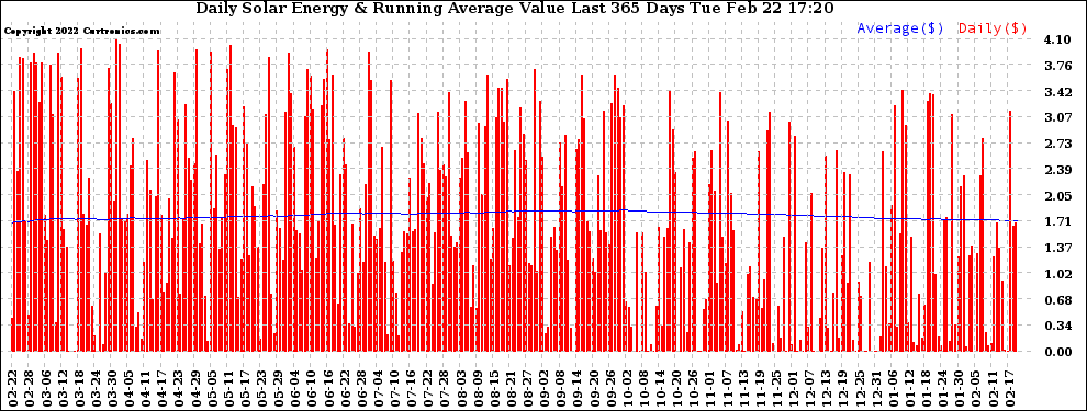 Solar PV/Inverter Performance Daily Solar Energy Production Value Running Average Last 365 Days