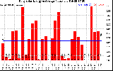 Solar PV/Inverter Performance Daily Solar Energy Production Value