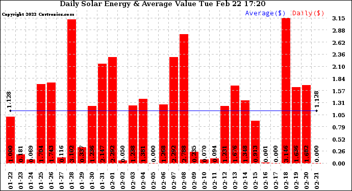 Solar PV/Inverter Performance Daily Solar Energy Production Value