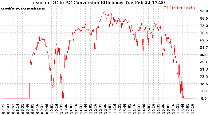 Solar PV/Inverter Performance Inverter DC to AC Conversion Efficiency