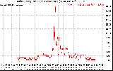 Solar PV/Inverter Performance Daily Energy Production Per Minute