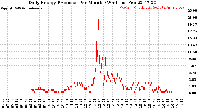 Solar PV/Inverter Performance Daily Energy Production Per Minute