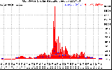 Solar PV/Inverter Performance Grid Power & Solar Radiation