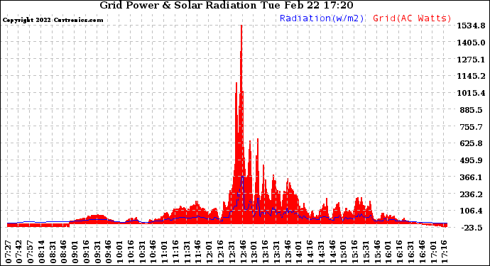 Solar PV/Inverter Performance Grid Power & Solar Radiation