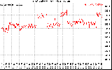 Solar PV/Inverter Performance Grid Voltage