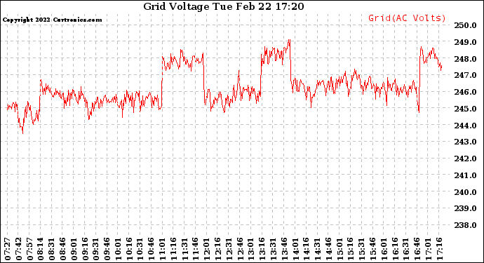 Solar PV/Inverter Performance Grid Voltage