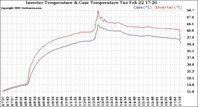 Solar PV/Inverter Performance Inverter Operating Temperature