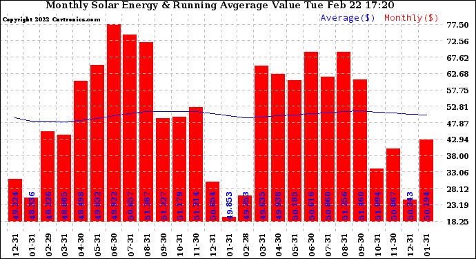 Solar PV/Inverter Performance Monthly Solar Energy Production Value Running Average