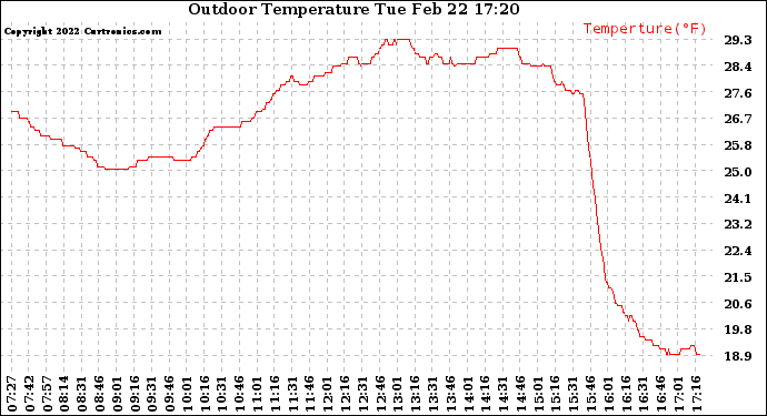 Solar PV/Inverter Performance Outdoor Temperature